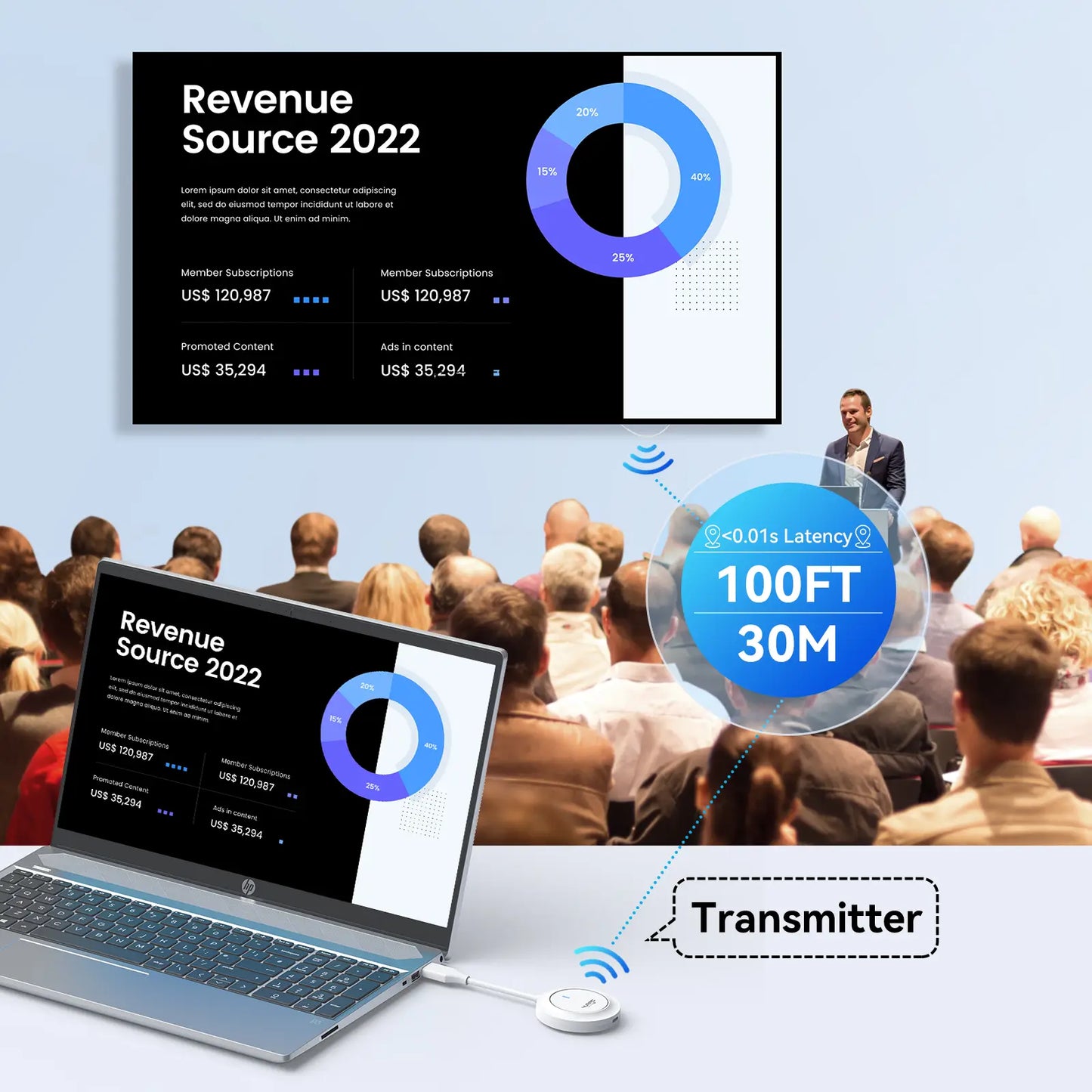 SP002 Wireless HDMI Transmitter and Receiver 2.4G/5G, No WiFi/Apps Needed
